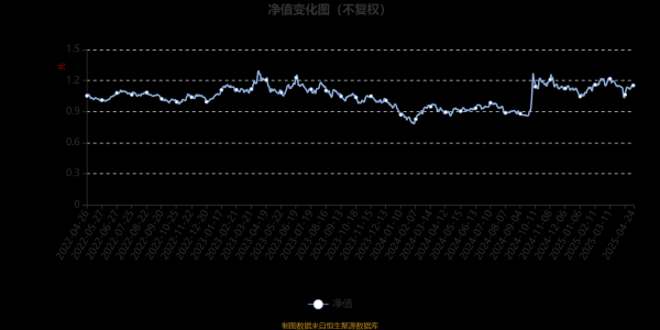 配资专业在线炒股配资 前海开源恒远灵活配置混合：2025年第一季度利润598.33万元 净值增长率5.01%