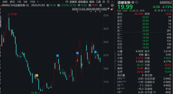 网络配资炒股 涉嫌短线交易！688062，董事长被证监会立案调查！